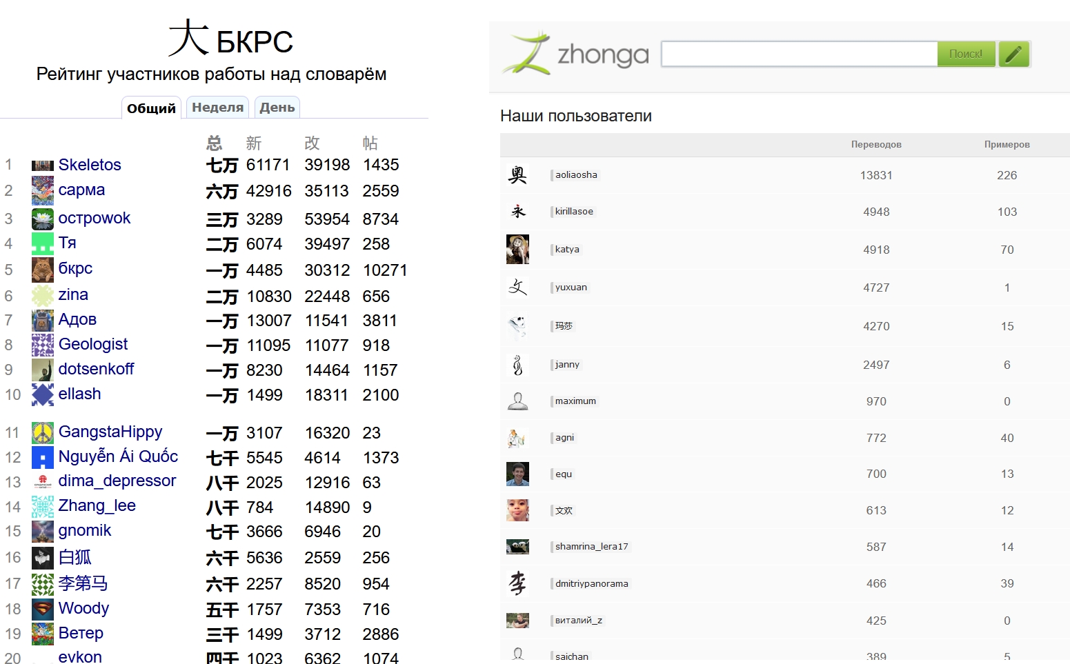 Сравнение пользовательских контрибьютов в словари 大БКРС и Zhonga.ru